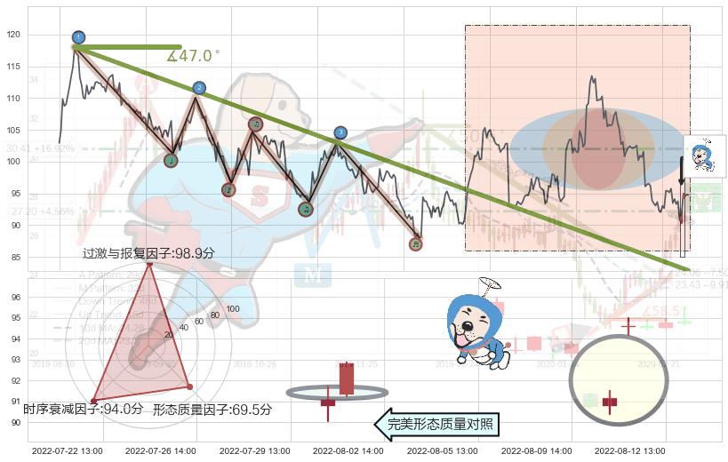 上涨螺旋桨形态+两红夹一黑+低位并排阳线+单针探底（定海神针） ➕ 趋势线